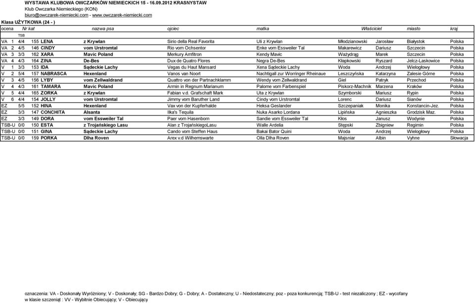 164 ZINA De-Bes Dux de Quatro Flores Negra De-Bes Kłapkowski Ryszard Jelcz-Laskowice Polska V 1 3/3 153 IDA Sądeckie Lachy Vegas du Haut Mansard Xena Sądeckie Lachy Woda Andrzej Wielogłowy Polska V 2