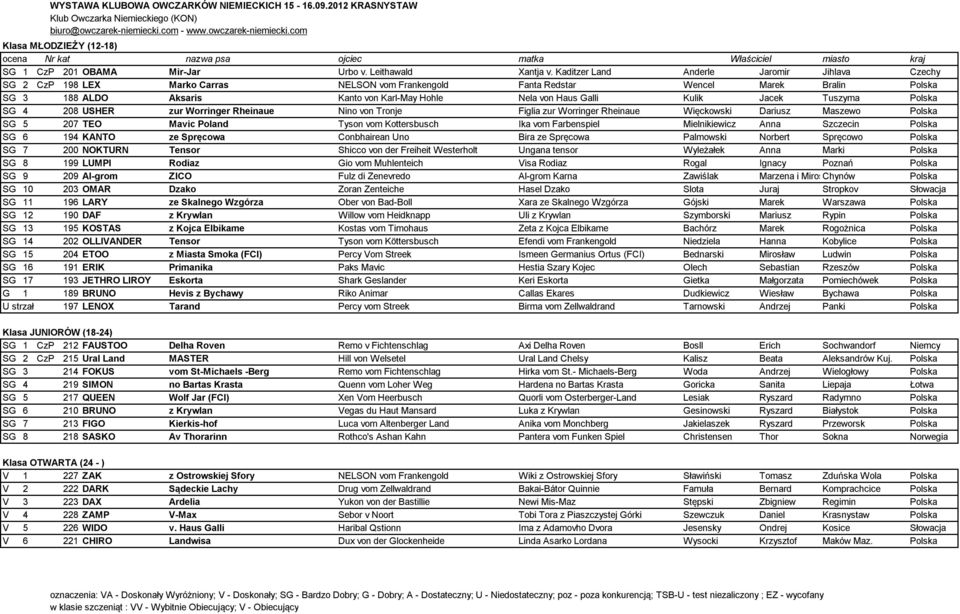 Galli Kulik Jacek Tuszyma Polska SG 4 208 USHER zur Worringer Rheinaue Nino von Tronje Figlia zur Worringer Rheinaue Więckowski Dariusz Maszewo Polska SG 5 207 TEO Mavic Poland Tyson vom Kottersbusch