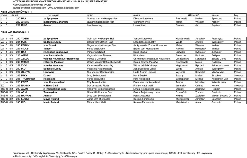 Spręcowa Krzyżanowski Jarosław Przasnysz Polska VA 2 3/3 241 MAX Sądeckie Lachy Cando vom Steffen Haus Leda Sądeckie Lachy Woda Andrzej Wielogłowy Polska VA 3 5/4 245 PERCY vom Streek Negus vom