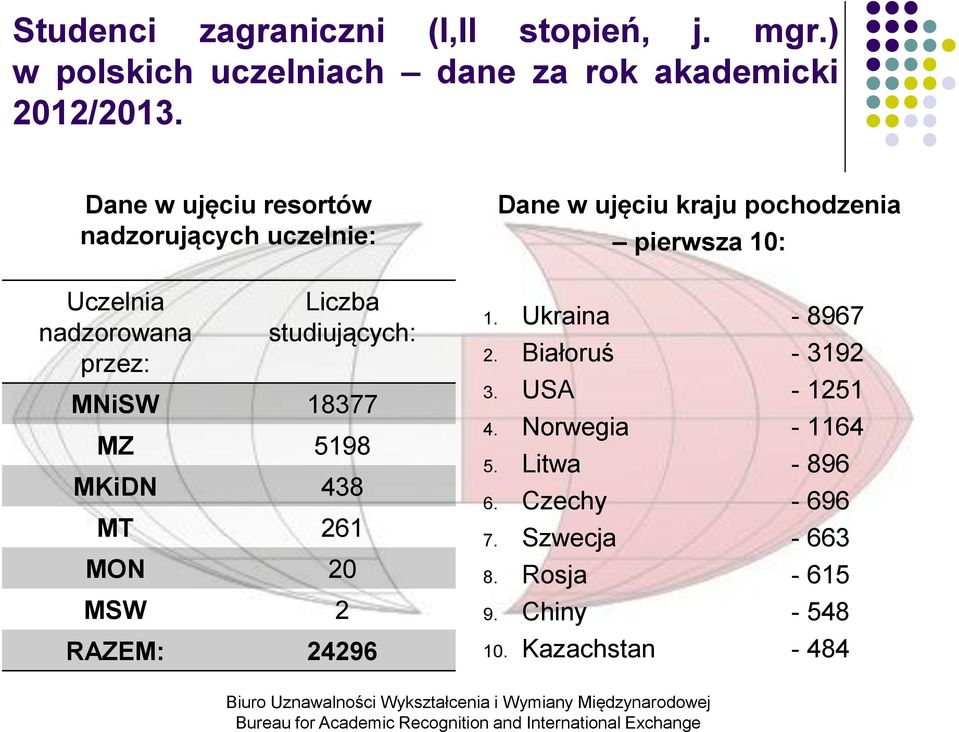 MKiDN 438 MT 261 MON 20 MSW 2 RAZEM: 24296 Dane w ujęciu kraju pochodzenia pierwsza 10: 1. Ukraina - 8967 2.