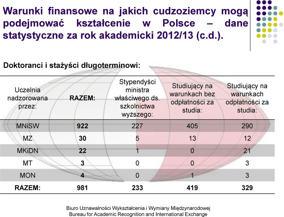 Doktoranci i stażyści długoterminowi: Uczelnia nadzorowana przez: RAZEM: Stypendyści ministra właściwego ds.