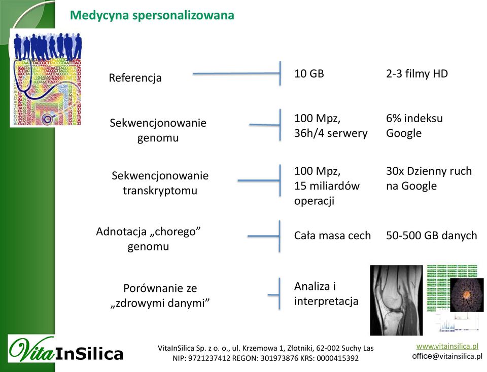 Adnotacja chorego genomu 100 Mpz, 15 miliardów operacji Cała masa cech 30x