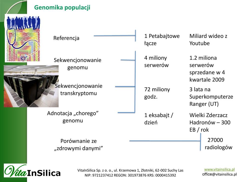 godz. 1 eksabajt / dzień Miliard wideo z Youtube 1.