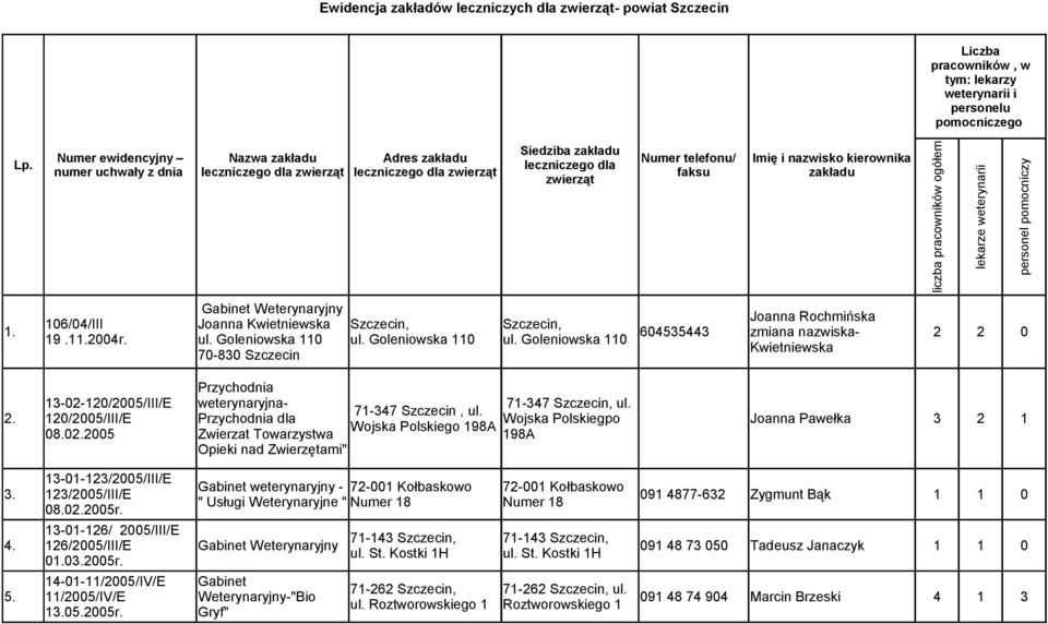 kierownika zakładu liczba pracowników ogółem lekarze weterynarii personel pomocniczy Joanna Rochmińska 106/04/III Joanna Kwietniewska Szczecin, Szczecin, 1. 604535443 zmiana nazwiska- 2 2 0 19.11.