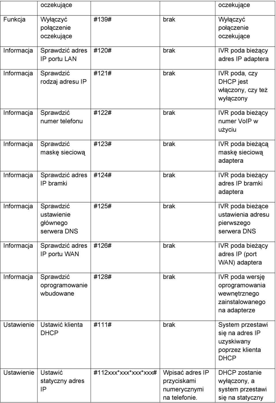 brak Wyłączyć połączenie oczekujące #120# brak IVR poda bieżący adres IP adaptera #121# brak IVR poda, czy DHCP jest włączony, czy też wyłączony #122# brak IVR poda bieżący numer VoIP w użyciu #123#