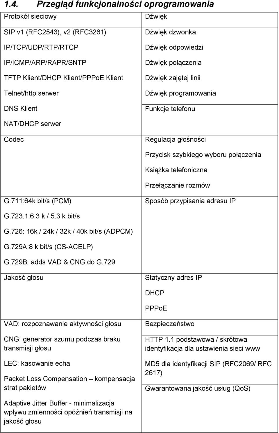 Książka telefoniczna Przełączanie rozmów G.711:64k bit/s (PCM) Sposób przypisania adresu IP G.723.1:6.3 k / 5.3 k bit/s G.726: 16k / 24k / 32k / 40k bit/s (ADPCM) G.729A:8 k bit/s (CS-ACELP) G.