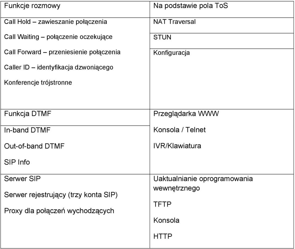 trójstronne Funkcja DTMF In-band DTMF Out-of-band DTMF Przeglądarka WWW Konsola / Telnet IVR/Klawiatura SIP Info