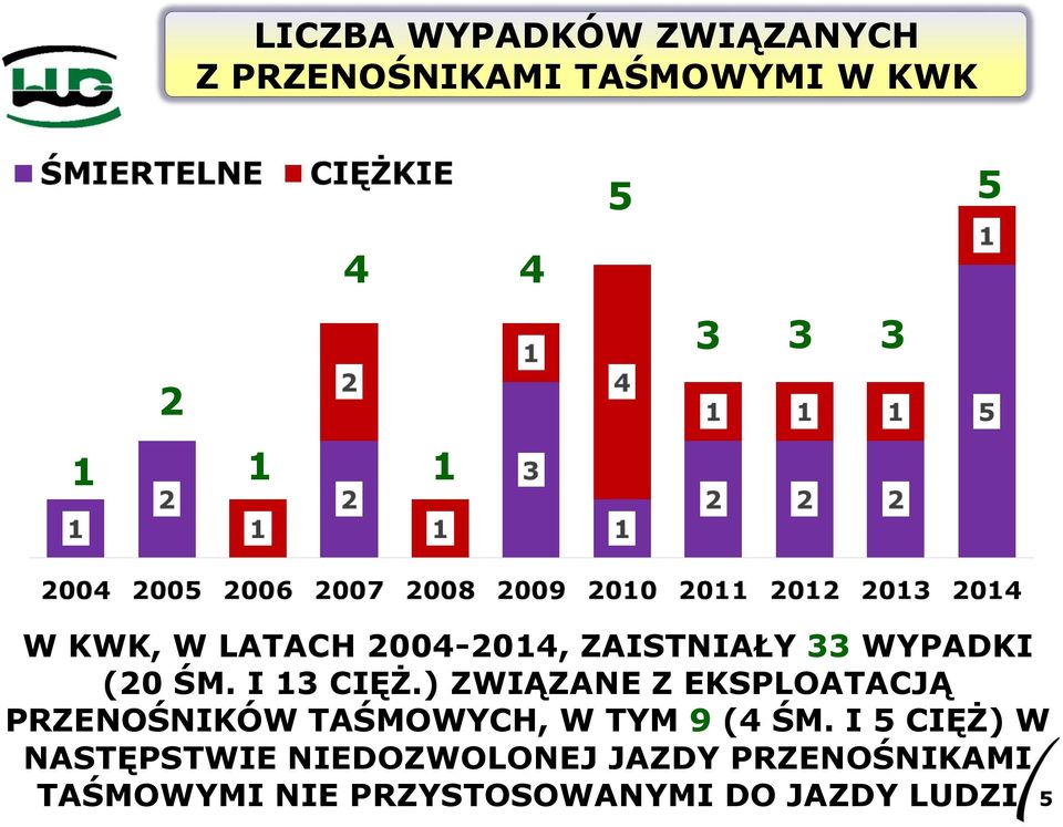 ) ZWIĄZANE Z EKSPLOATACJĄ PRZENOŚNIKÓW TAŚMOWYCH, W TYM 9 (4 ŚM.