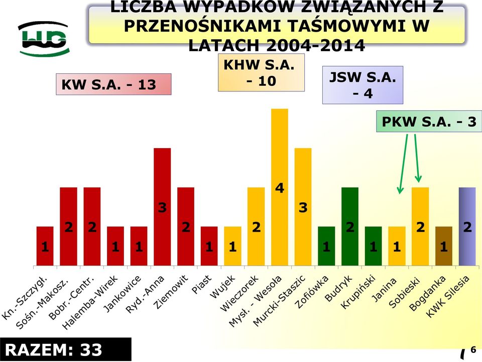 2004-2014 KW S.A. - 13 KHW S.A. - 10 JSW S.