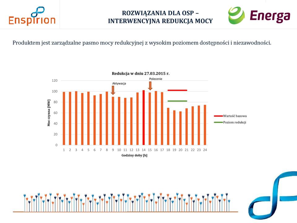 120 Redukcja w dniu 27.03.2015 r.