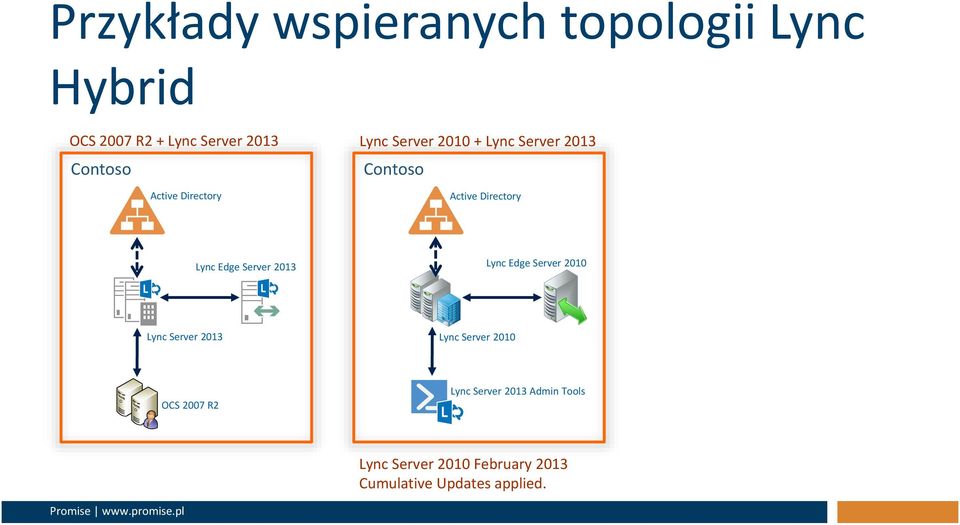 Lync Edge Server 2013 Lync Edge Server 2010 Lync Server 2013 Lync Server 2010 OCS