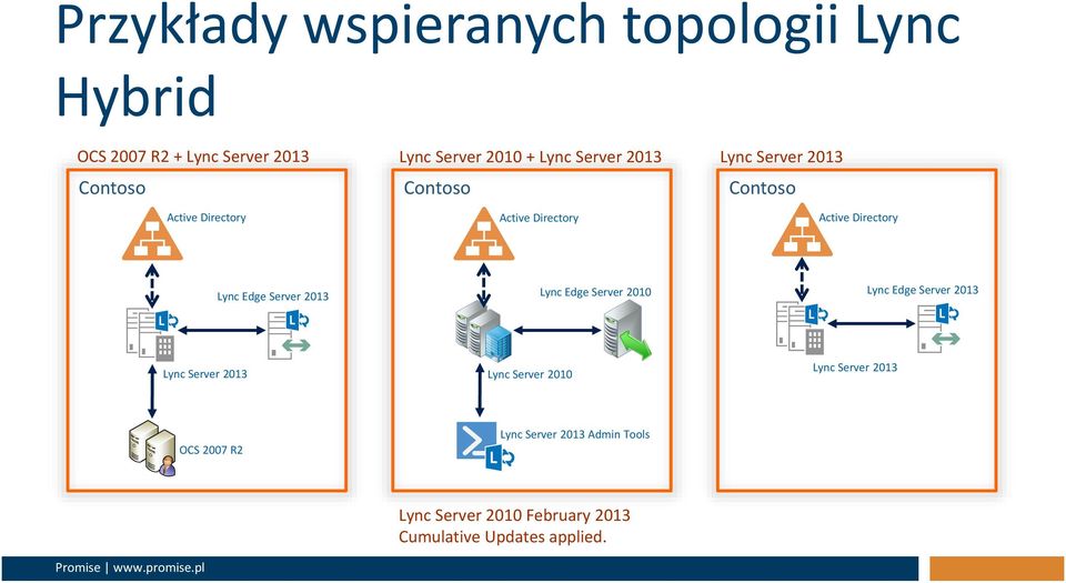 Lync Edge Server 2013 Lync Edge Server 2010 Lync Edge Server 2013 Lync Server 2013 Lync Server 2010 Lync