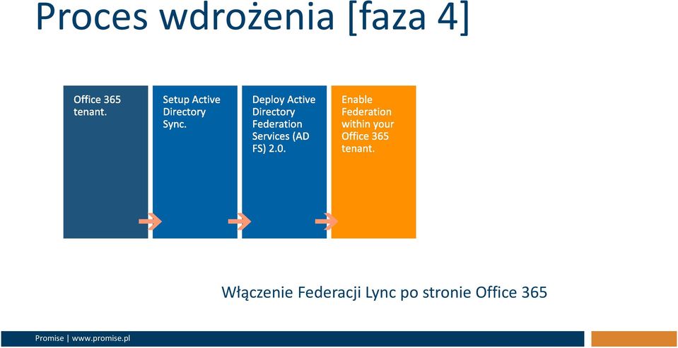 Włączenie