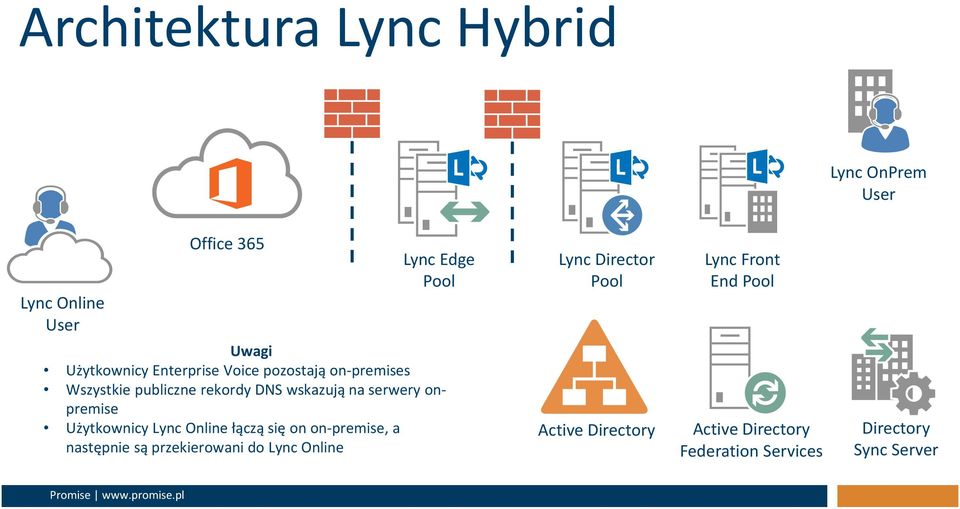 rekordy DNS wskazują na serwery onpremise Użytkownicy Lync Online łączą się on on-premise, a następnie