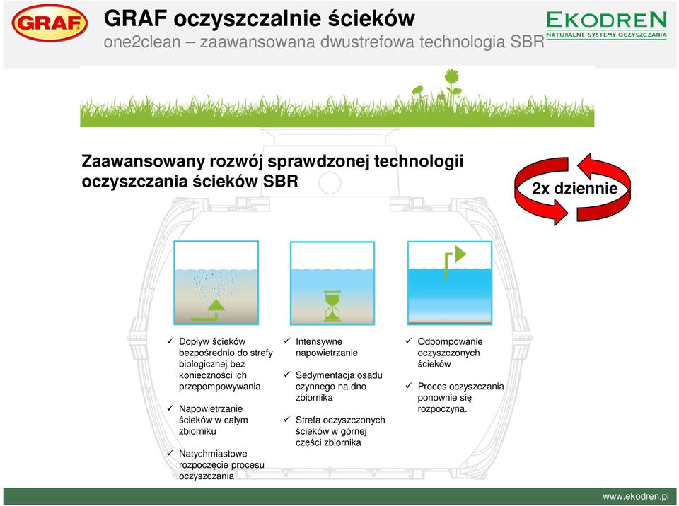 zbiorniku Natychmiastowe rozpoczęcie procesu oczyszczania Intensywne napowietrzanie Sedymentacja osadu czynnego na dno zbiornika