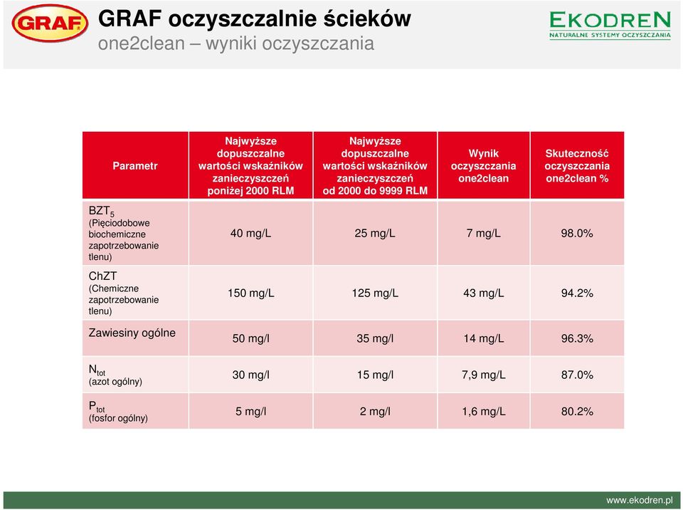 biochemiczne zapotrzebowanie tlenu) ChZT (Chemiczne zapotrzebowanie tlenu) Zawiesiny ogólne 40 mg/l 25 mg/l 7 mg/l 98.