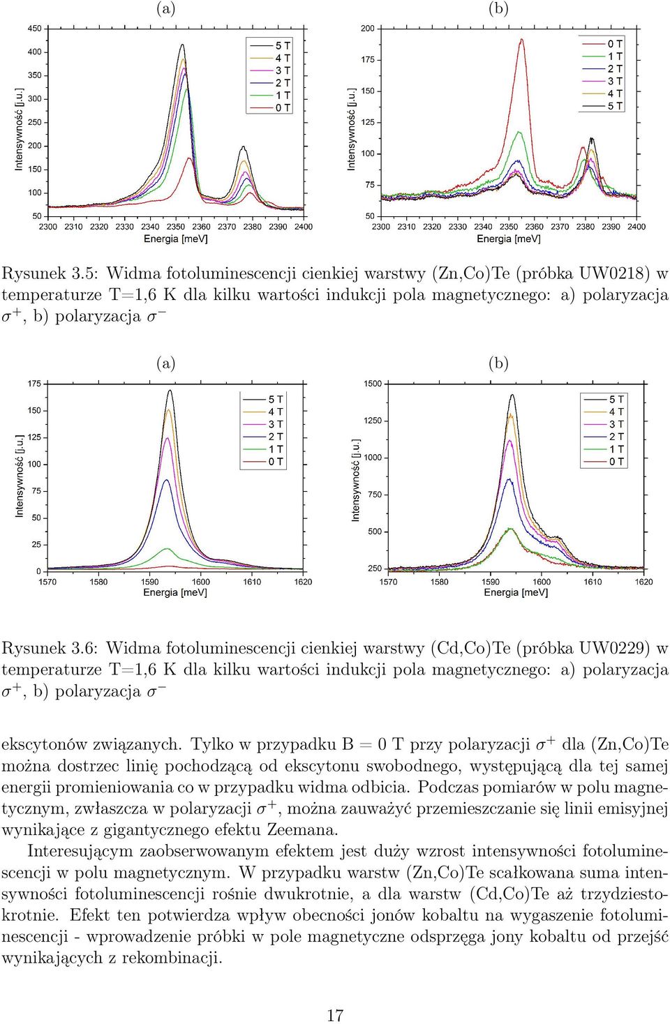 fotoluminescencji cienkiej warstwy (Cd,Co)Te (próbka UW0229) w temperaturze T=1,6 K dla kilku wartości indukcji pola magnetycznego: a) polaryzacja σ +, b) polaryzacja σ ekscytonów związanych.