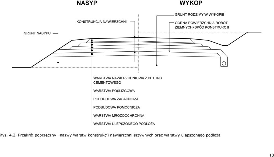 ZASADNICZA PODBUDOWA POMOCNICZA WARSTWA MROZOOCHRONNA WARSTWA ULEPSZONEGO PODŁOŻA Rys. 4.2.