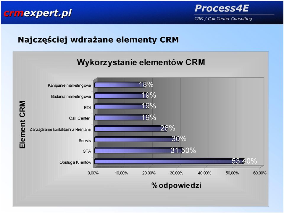 Zarządzanie kontaktami z klientami Serwis SFA 19% 19% 26% 30% 31,50%