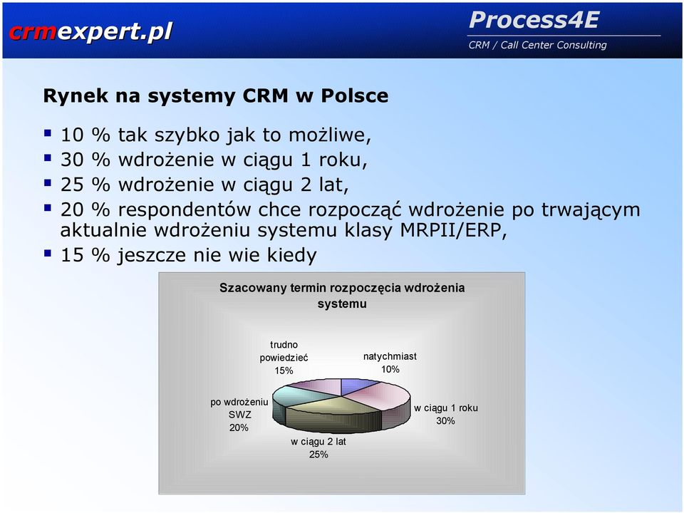 wdrożeniu systemu klasy MRPII/ERP, 15 % jeszcze nie wie kiedy Szacowany termin rozpoczęcia
