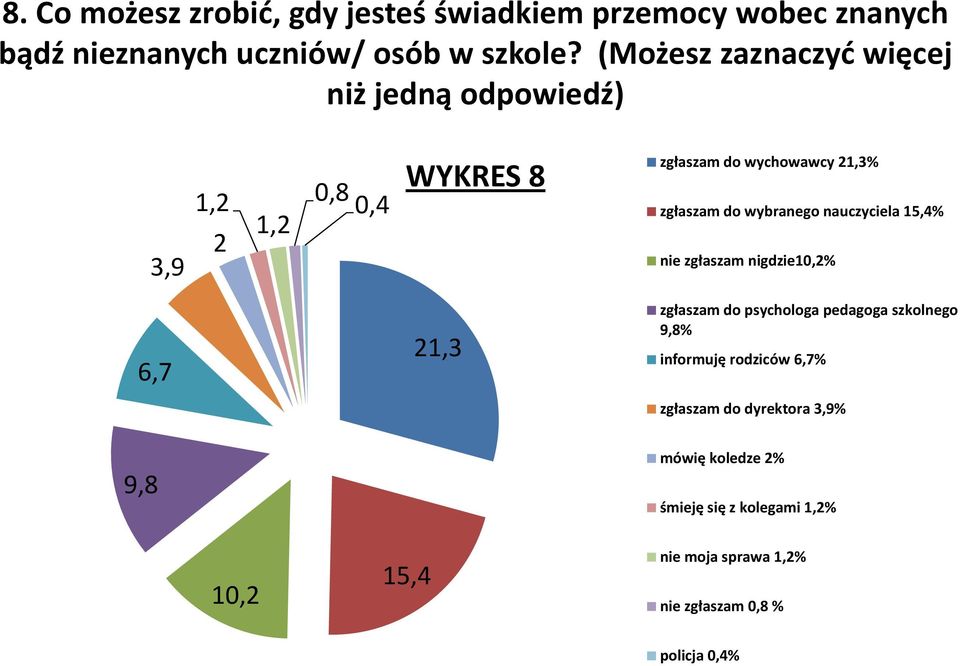 wybranego nauczyciela 15,4% nie zgłaszam nigdzie10,2% 6,7 21,3 zgłaszam do psychologa pedagoga szkolnego 9,8% informuję