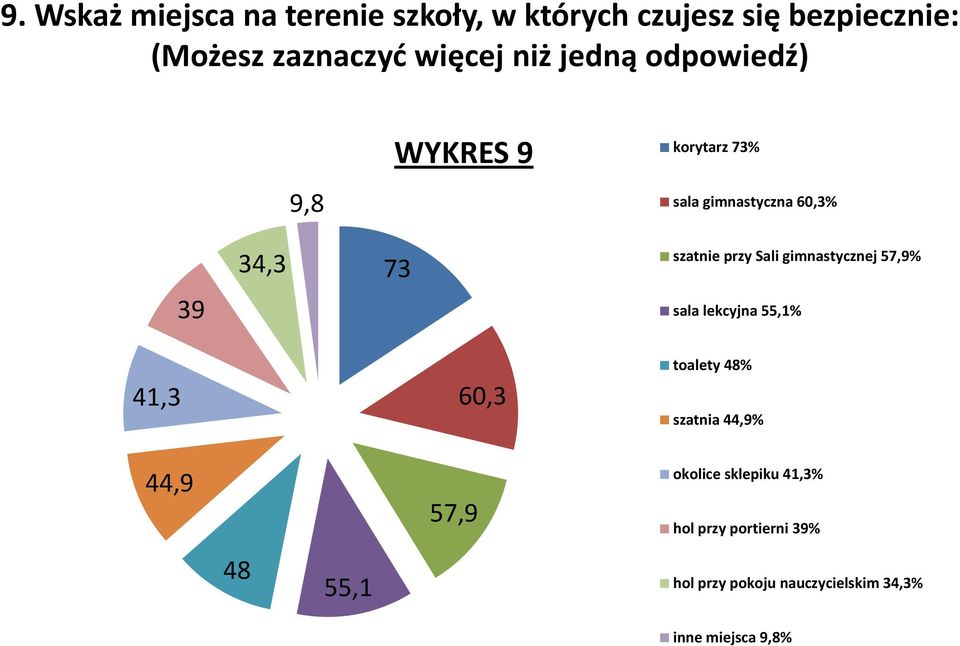 Sali gimnastycznej 57,9% sala lekcyjna 55,1% 41,3 60,3 toalety 48% szatnia 44,9% 44,9 57,9