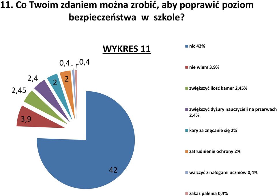 2,45% 3,9 zwiększyć dyżury nauczycieli na przerwach 2,4% kary za znęcanie się