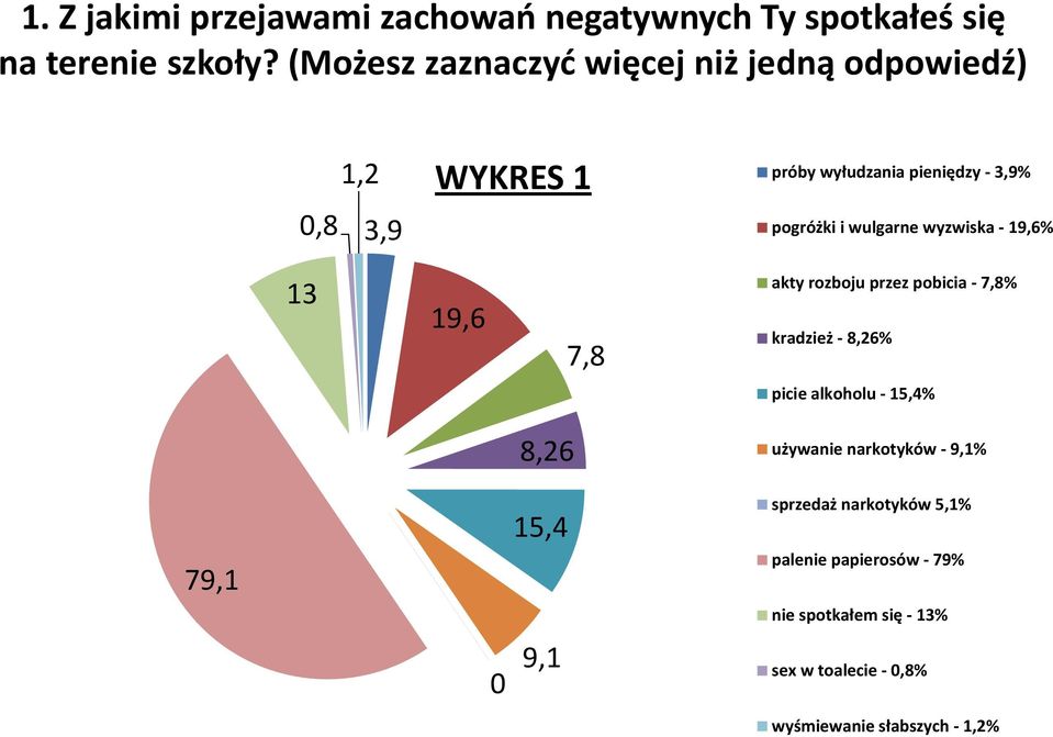 wulgarne wyzwiska - 19,6% 13 19,6 7,8 akty rozboju przez pobicia - 7,8% kradzież - 8,26% picie alkoholu - 15,4% 8,26