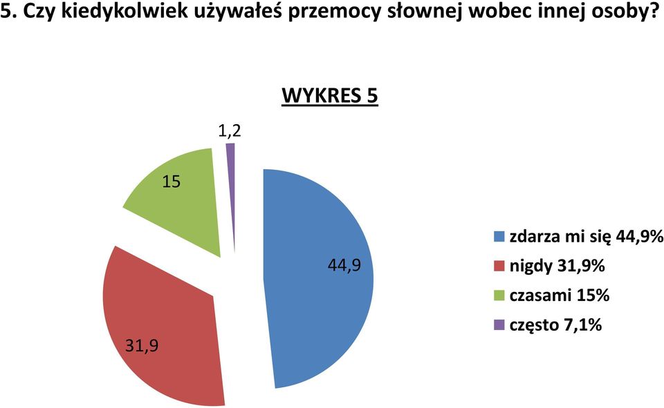 1,2 WYKRES 5 15 31,9 44,9 zdarza mi