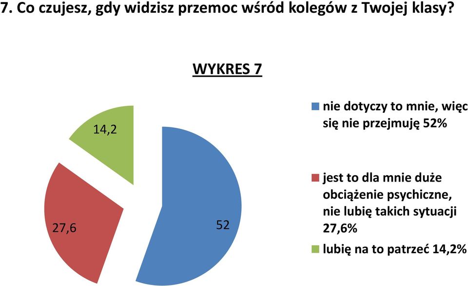 WYKRES 7 14,2 nie dotyczy to mnie, więc się nie przejmuję