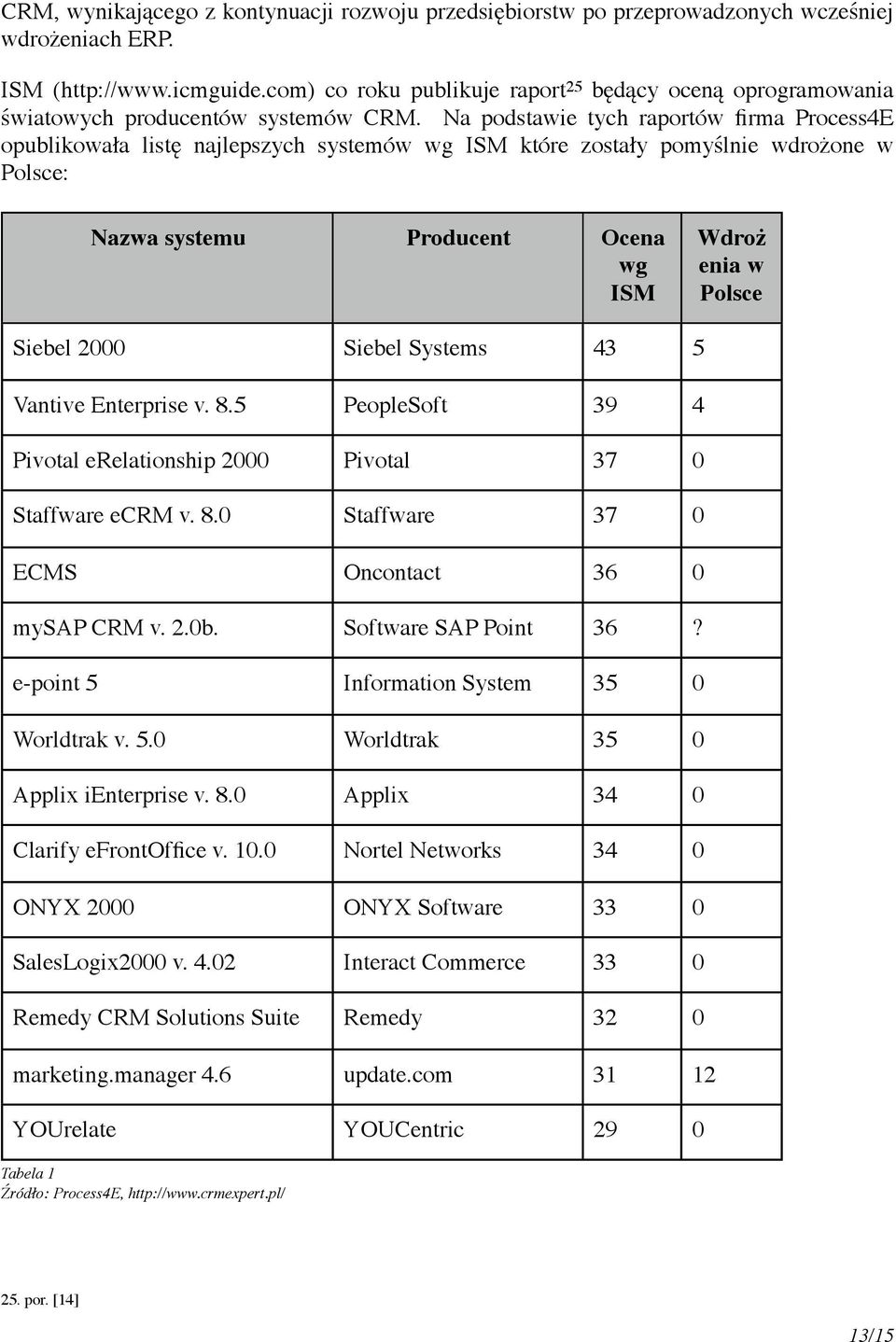 Na podstawie tych raportów firma Process4E opublikowała listę najlepszych systemów wg ISM które zostały pomyślnie wdrożone w Polsce: Nazwa systemu Producent Ocena wg ISM Wdroż enia w Polsce Siebel