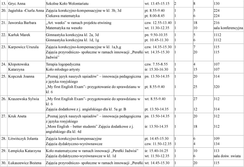 Karpowicz Urszula Zajęcia korekcyjno-kompensacyjne w kl. a,b,g czw..3-.30 Zajęcia przyrodniczo- społeczne w ramach innowacji Perełki wt..3-.30 2.