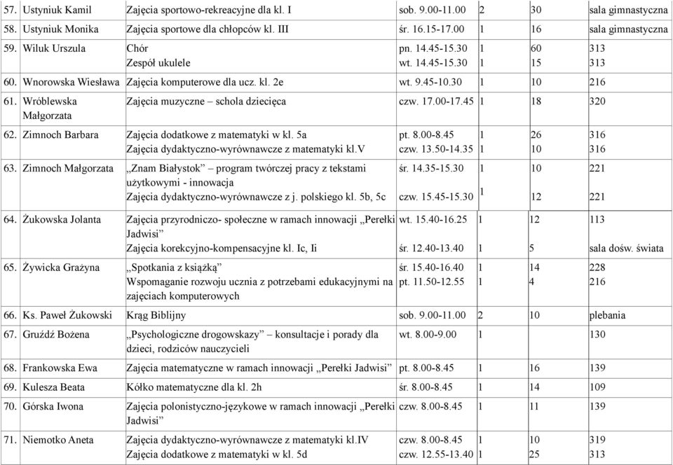 Zimnoch Barbara Zajęcia dodatkowe z matematyki w kl. a z matematyki kl.v 3. Zimnoch Małgorzata Znam Białystok program twórczej pracy z tekstami użytkowymi - innowacja z j. polskiego kl. b, c.