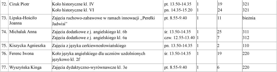 b Zajęcia dodatkowe z j. angielskiego kl. a pt. 3.0-.3 pn..3-. 2 32 32 pt..-.0 bieżnia śr. 3.0-.3 czw. 2.-3.0. Kiszycka Agnieszka Zajęcia z języka cerkiewnosłowiańskiego pn.