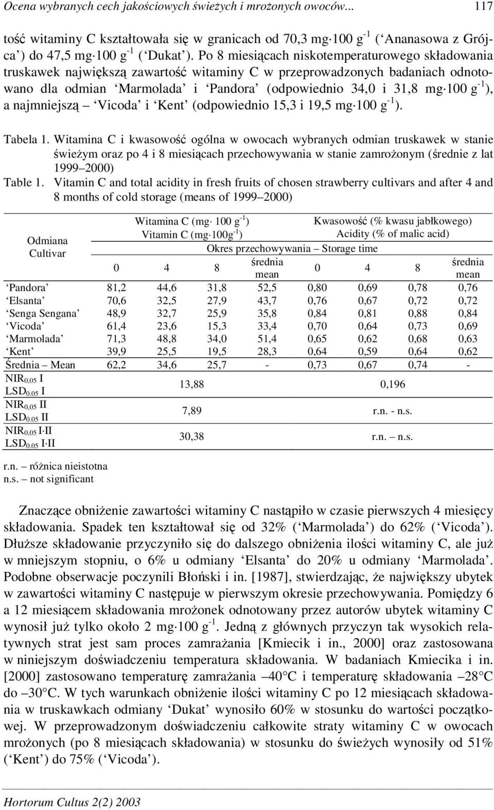 najmniejsz Vicoda i Kent (odpowiednio 15,3 i 19,5 mg 100 g -1 ). Tabela 1.