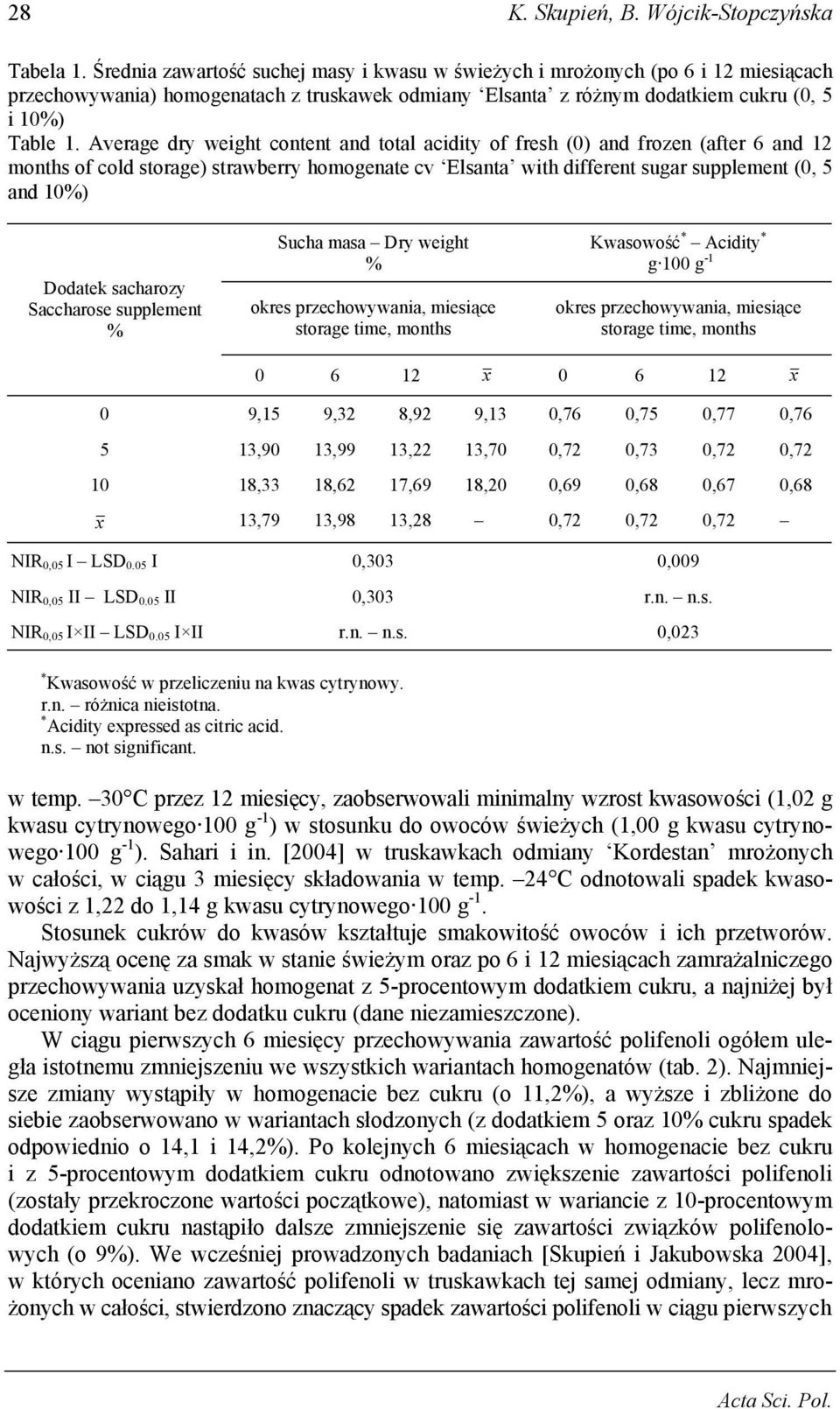 Average dry weight content and total acidity of fresh (0) and frozen (after 6 and 12 months of cold storage) strawberry homogenate cv Elsanta with different sugar supplement (0, 5 and 10%) Dodatek