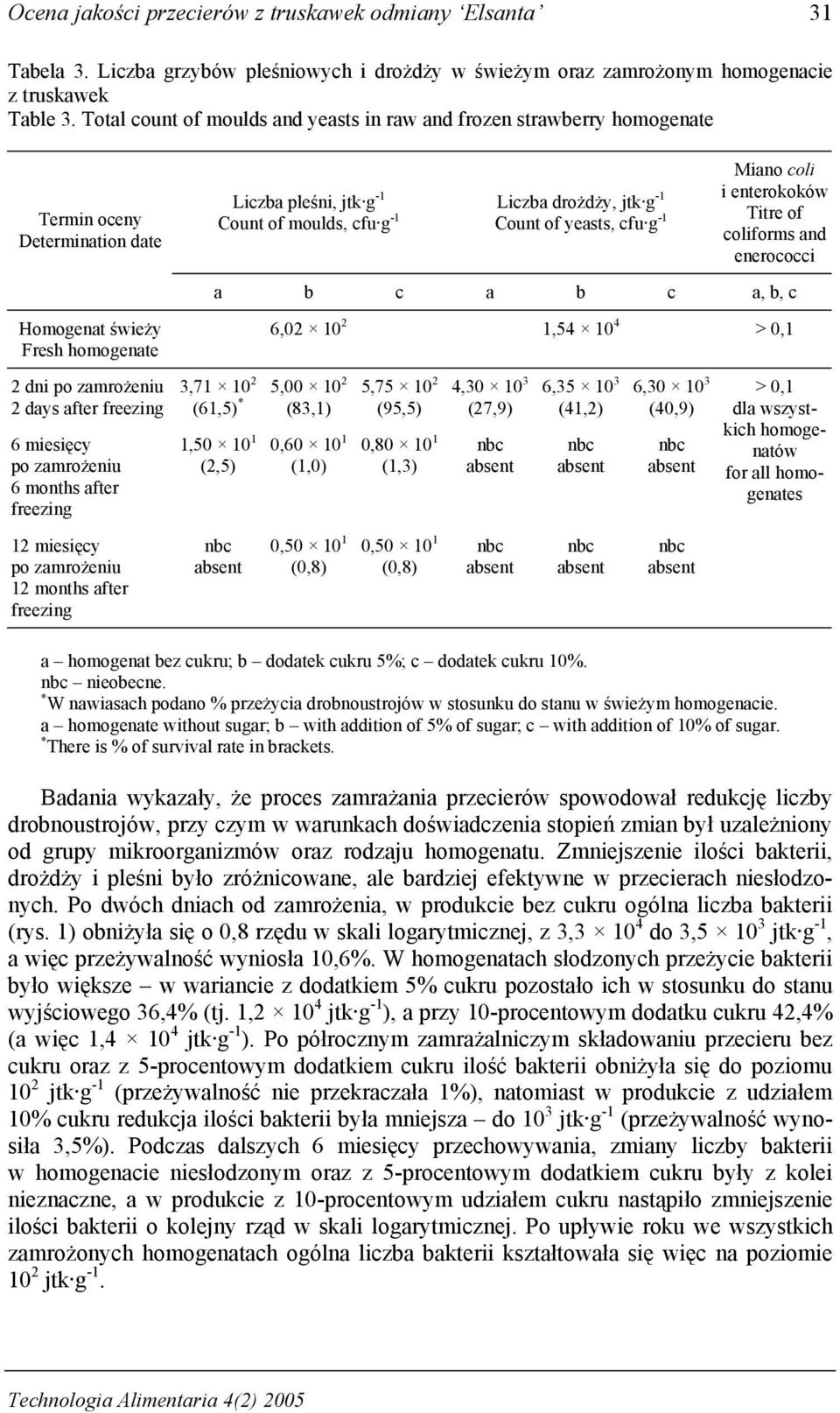 cfu g -1 Miano coli i enterokoków Titre of coliforms and enerococci a b c a b c a, b, c Homogenat świeży Fresh homogenate 6,02 10 2 1,54 10 4 > 0,1 2 dni po zamrożeniu 2 days after freezing 6