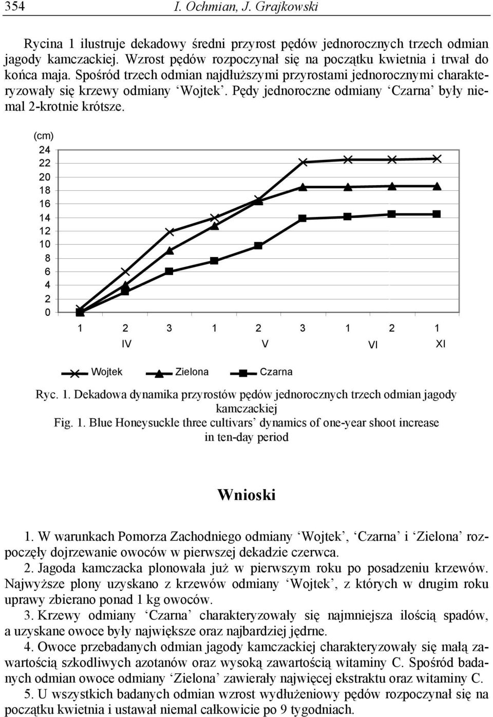 (cm) 24 22 20 18 16 14 12 10 8 6 4 2 0 1 2 3 1 2 3 1 2 1 IV V VI XI Wojtek Zielona Czarna Ryc. 1. Dekadowa dynamika przyrostów pędów jednorocznych trzech odmian jagody kamczackiej Fig. 1. Blue Honeysuckle three cultivars dynamics of one-year shoot increase in ten-day period Wnioski 1.