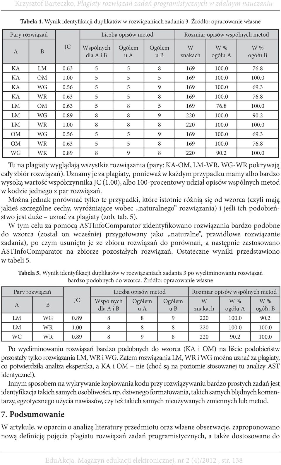 63 5 5 8 169 100.0 76.8 KA OM 1.00 5 5 5 169 100.0 100.0 KA WG 0.56 5 5 9 169 100.0 69.3 KA WR 0.63 5 5 8 169 100.0 76.8 LM OM 0.63 5 8 5 169 76.8 100.0 LM WG 0.89 8 8 9 220 100.0 90.2 LM WR 1.