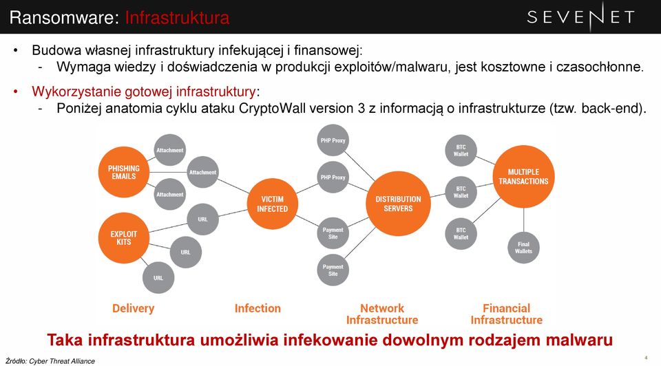 Wykorzystanie gotowej infrastruktury: - Poniżej anatomia cyklu ataku CryptoWall version 3 z informacją