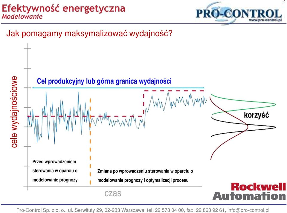 Przed wprowadzeniem sterowania w oparciu o modelowanie prognozy Zmiana po