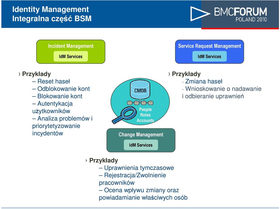 People Roles Accounts Change Management IdM Services Przykłady - Zmiana haseł - Wnioskowanie o nadawanie i odbieranie