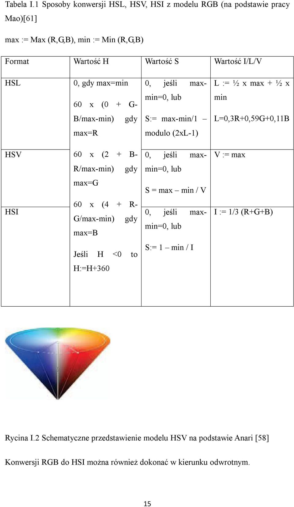 gdy max=min 0, jeśli max- L := ½ x max + ½ x 60 x (0 + G- min=0, lub min B/max-min) gdy S:= max-min/1 L=0,3R+0,59G+0,11B max=r modulo (2xL-1) HSV 60 x (2 + B- 0,