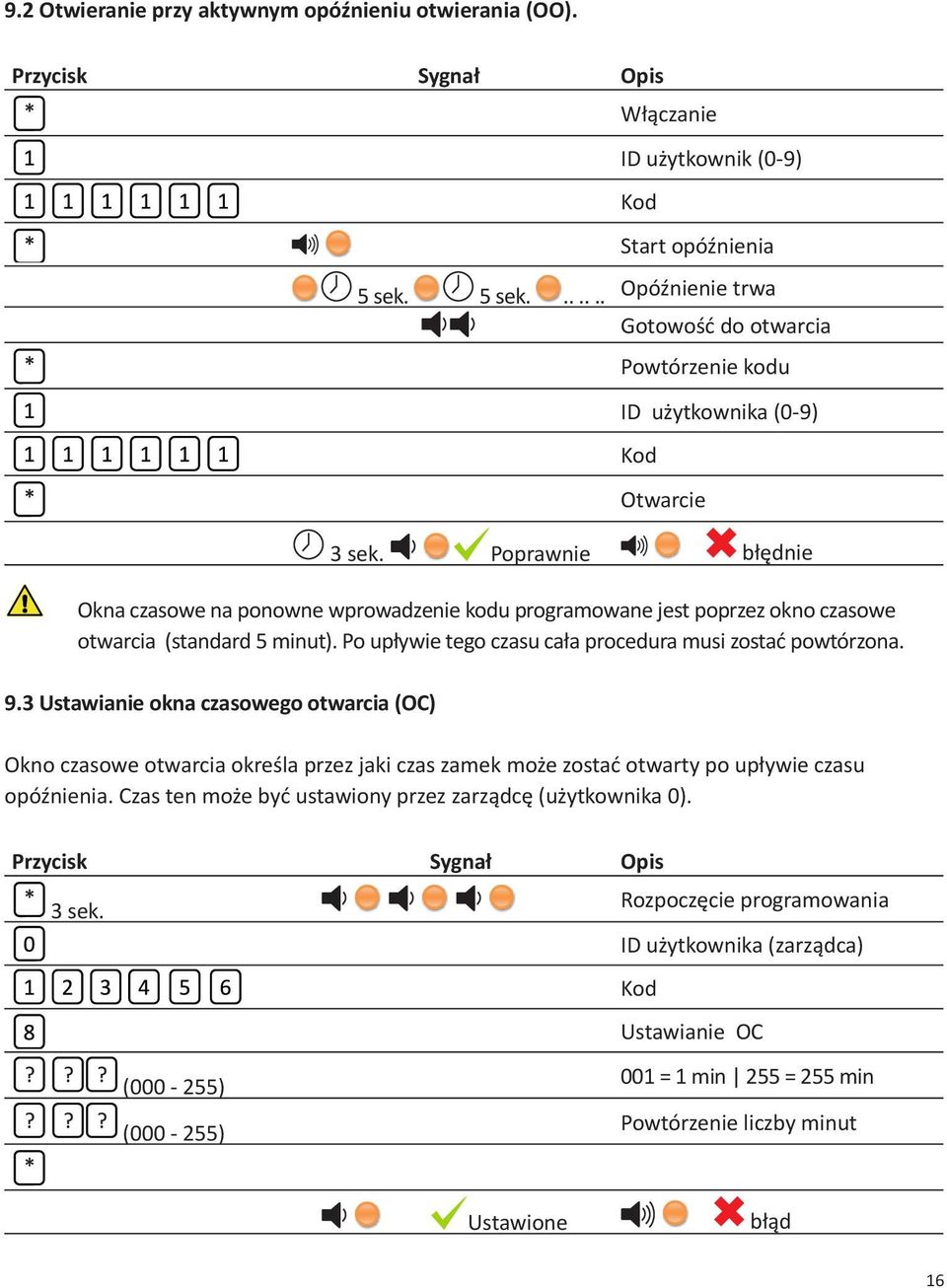 ...... Opóźnienie trwa Gotowość do otwarcia Powtórzenie kodu ID użytkownika (0-9) Otwarcie Poprawnie błędnie Okna czasowe na ponowne wprowadzenie kodu programowane jest