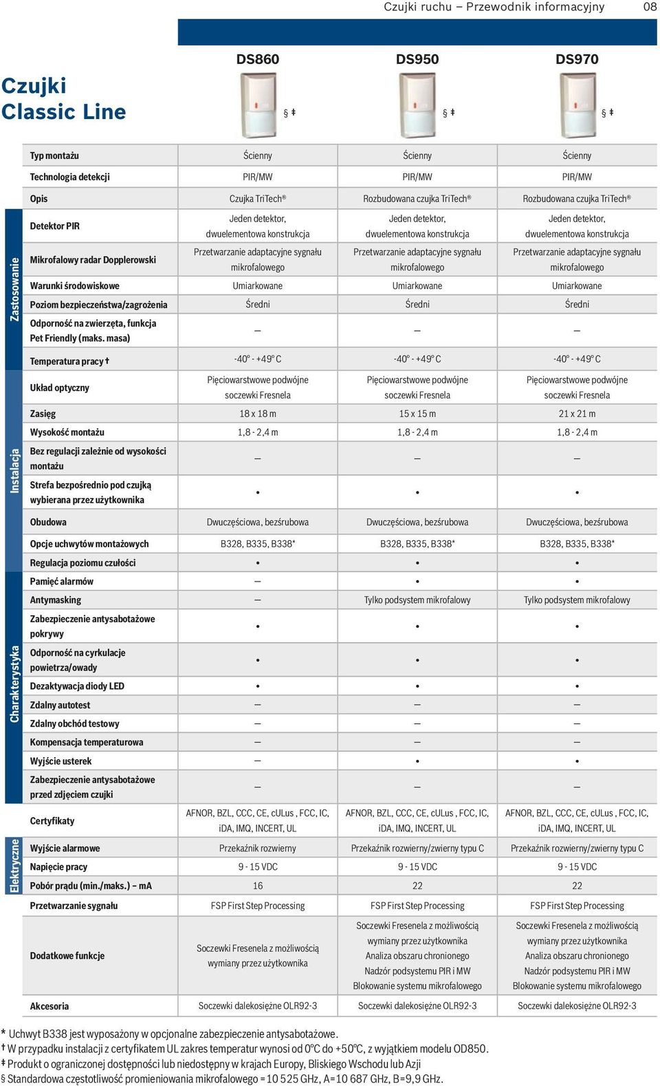 Przetwarzanie adaptacyjne sygnału mikrofalowego Warunki środowiskowe Umiarkowane Umiarkowane Umiarkowane Poziom bezpieczeństwa/zagrożenia Średni Średni Średni Odporność na zwierzęta, funkcja Pet