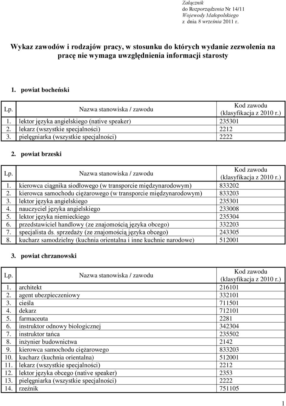 lektor języka angielskiego (native speaker) 235301 2. lekarz (wszystkie specjalności) 2212 3. pielęgniarka (wszystkie specjalności) 2222 2. powiat brzeski 1.