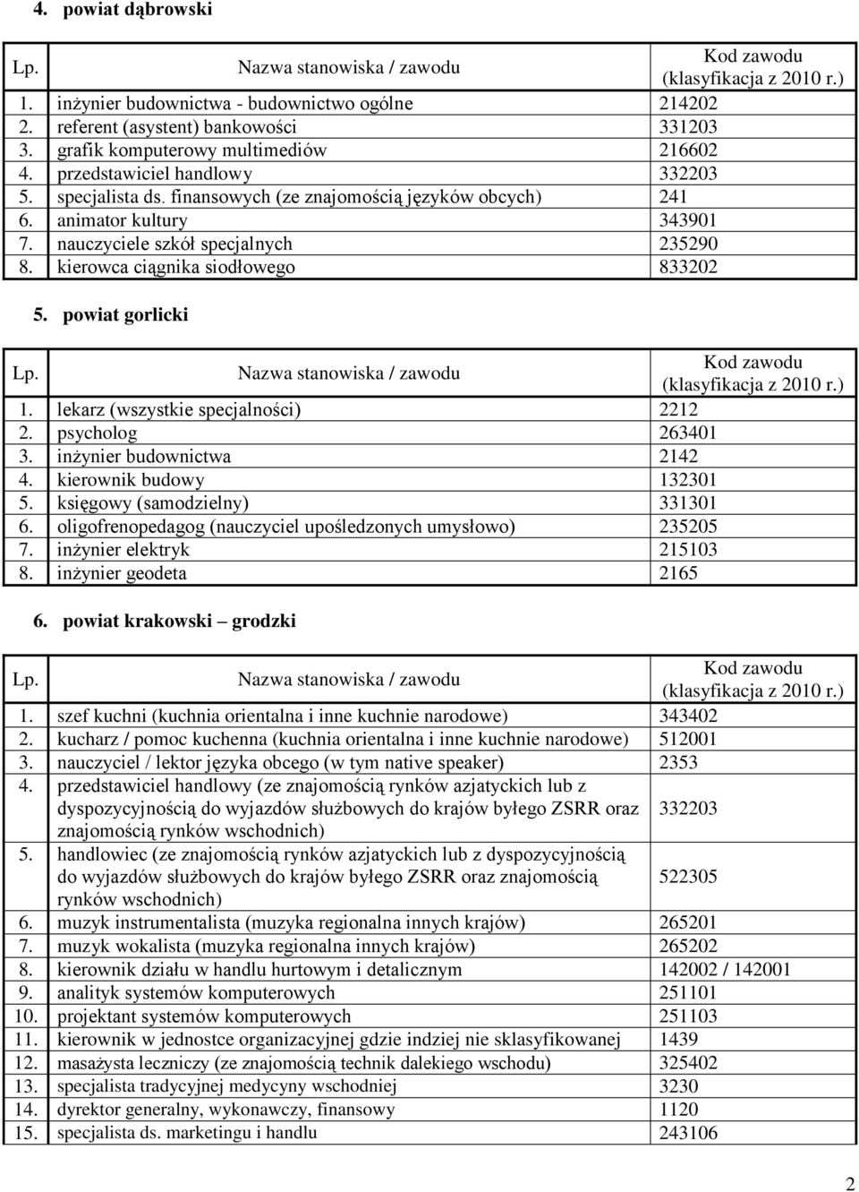 lekarz (wszystkie specjalności) 2212 2. psycholog 263401 3. inżynier budownictwa 2142 4. kierownik budowy 132301 5. księgowy (samodzielny) 331301 6.