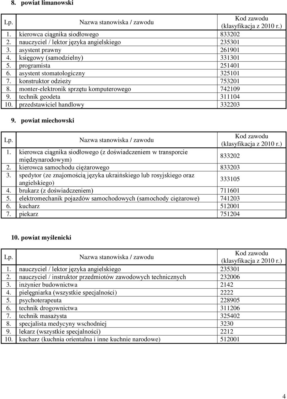 kierowca ciągnika siodłowego (z doświadczeniem w transporcie międzynarodowym) 833202 2. kierowca samochodu ciężarowego 833203 3.