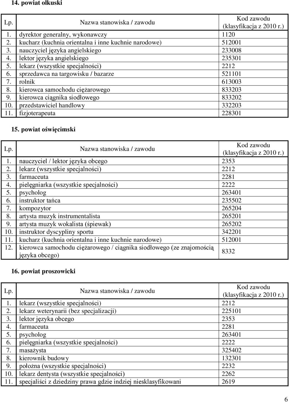 kierowca ciągnika siodłowego 833202 10. przedstawiciel handlowy 332203 11. fizjoterapeuta 228301 15. powiat oświęcimski 1. nauczyciel / lektor języka obcego 2353 2.