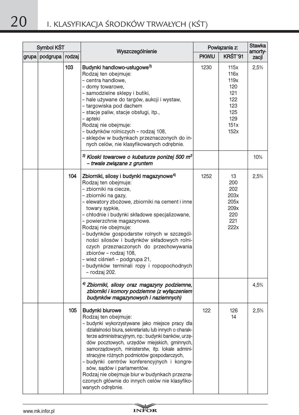 1230 115x 116x 119x 120 121 122 123 125 129 151x 152x 2,5% 3) Kioski towarowe o kubaturze poniżej 500 m 3 trwale związane z gruntem 104 Zbiorniki, silosy i budynki magazynowe 4) Rodzaj ten obejmuje: